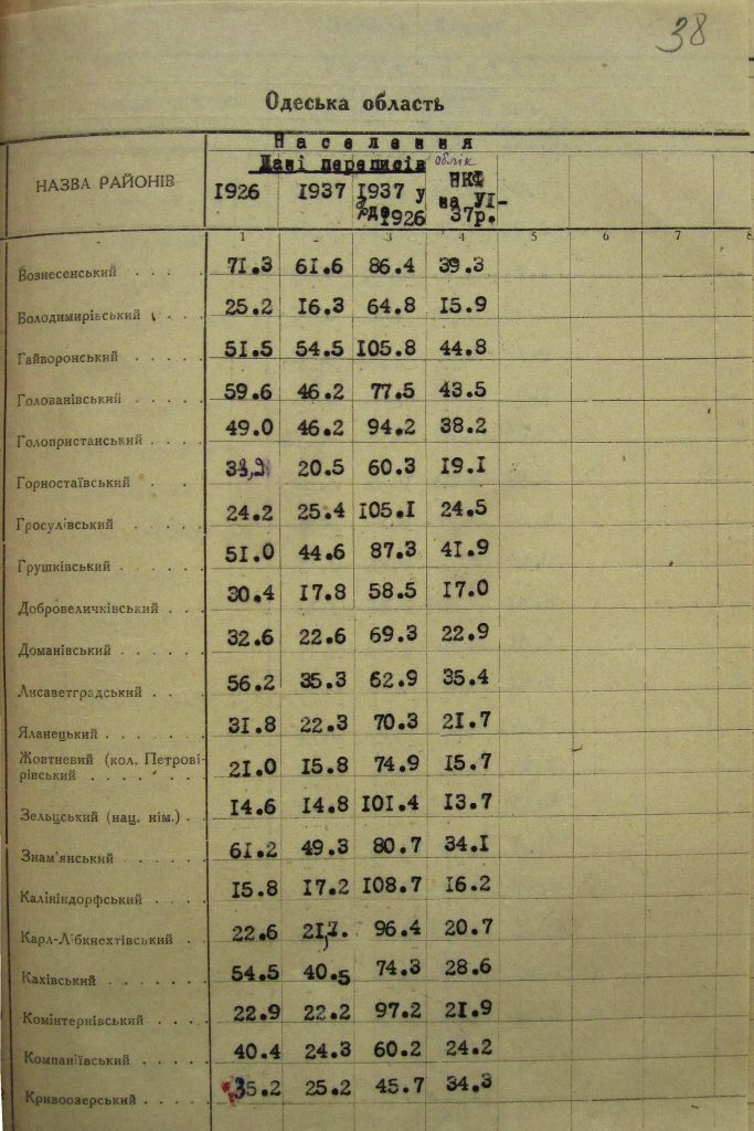 Аркуш з оригінального документа з попередніми результатами перепису населення 1937 року, де містяться дані по Кривоозерському та Горностаївському районах Одеської області